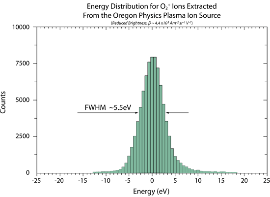 Energy Spread