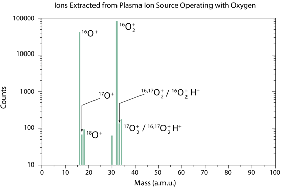 Ions Extracted from Plasma Ion Source Operation with Oxygen